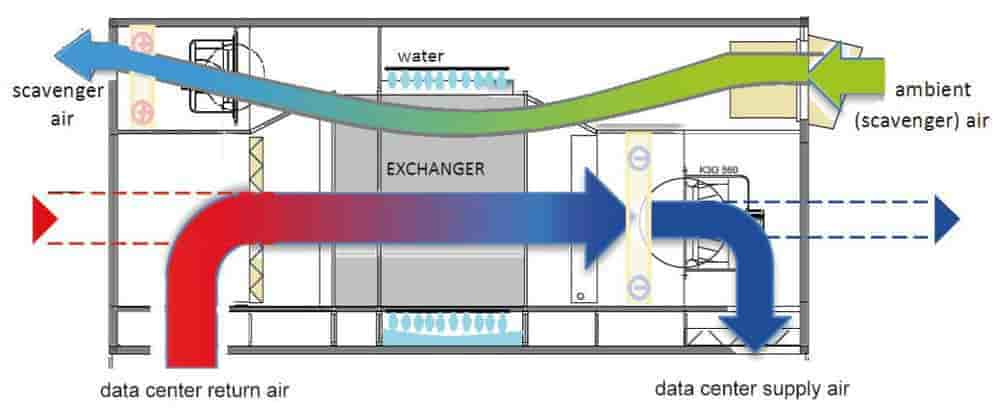 Indirect Adiabatic (Evaporative) Cooling Systems - Canovate